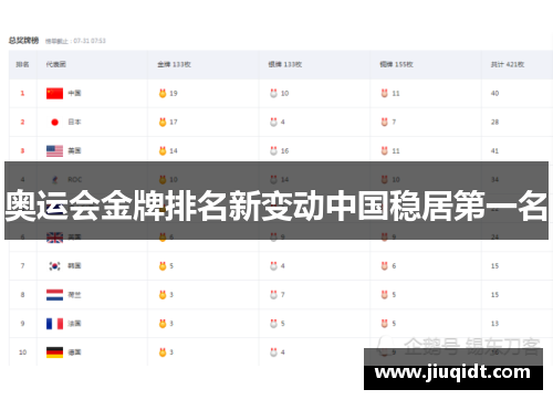 奥运会金牌排名新变动中国稳居第一名 奥运会金牌排名新变动中国稳居第一名